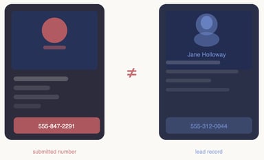 Bad lead returns often trace back to identity mismatch. Phone-to-name verification catches these leads before they get delivered.