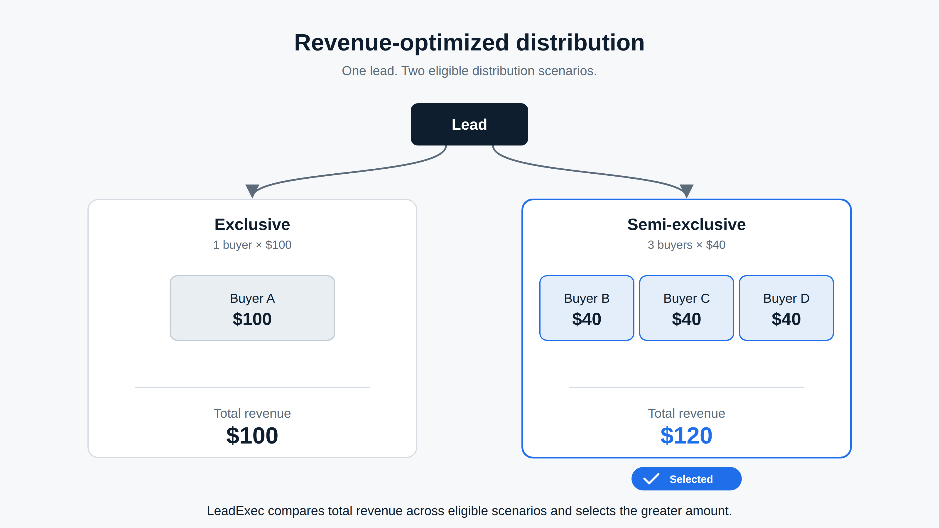 revenue-optimization