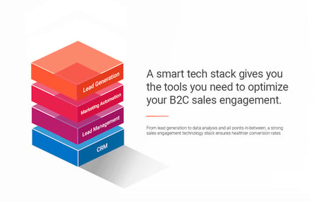 Sophisticated B2C sales engagement requires a smart sales tech stack. Customizing that stack ensures an efficient, effective lead-to-conversion flow.