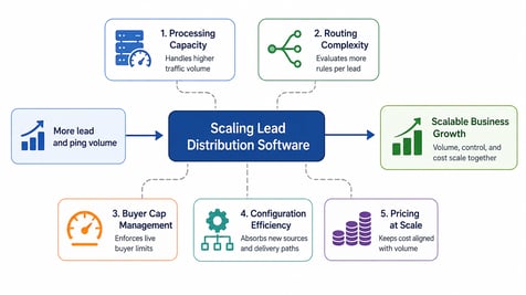 What are the key factors in scaling a lead distribution program with business growth? There are technical, labor, and economic considerations.
