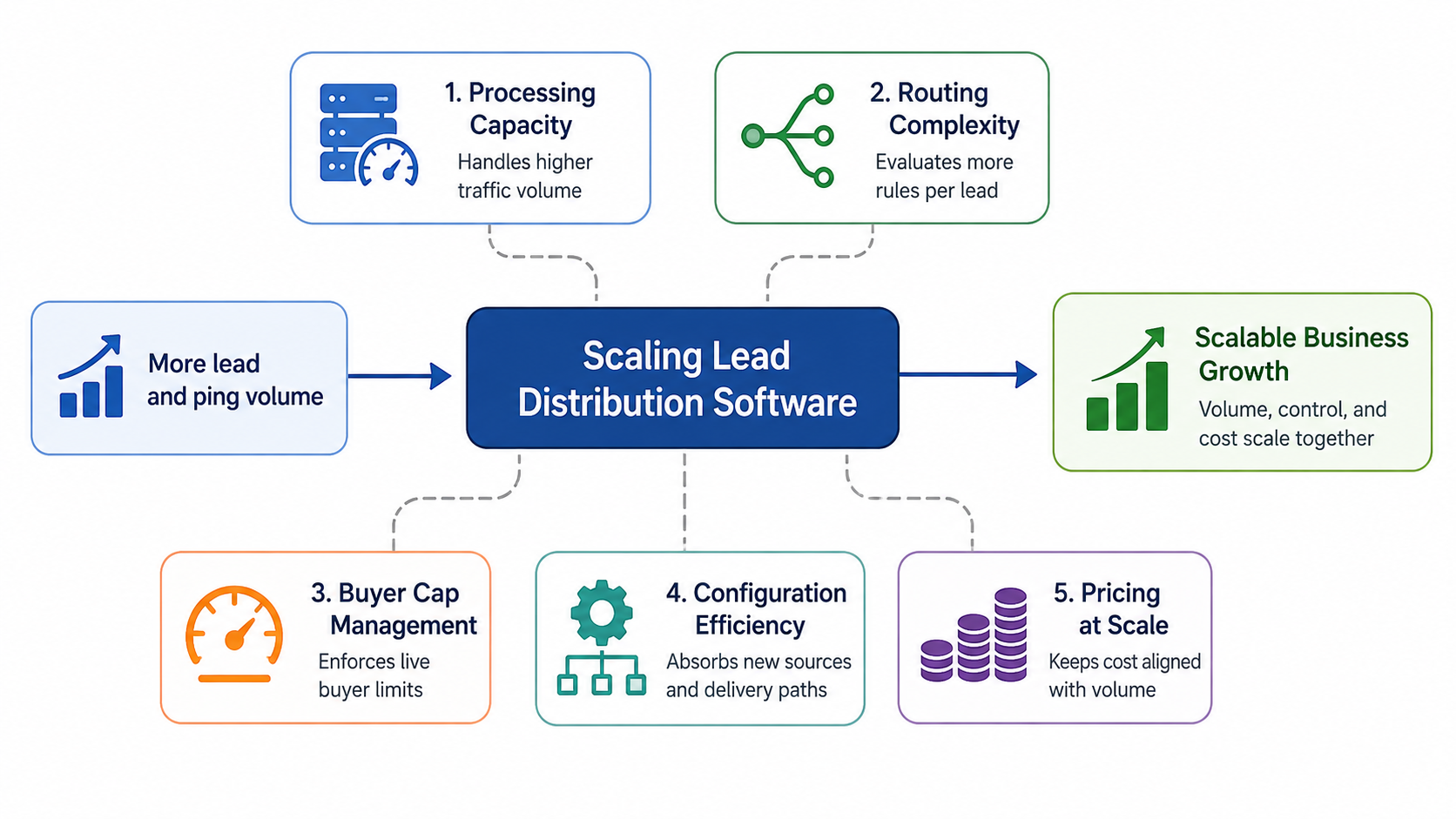scalingleaddistro