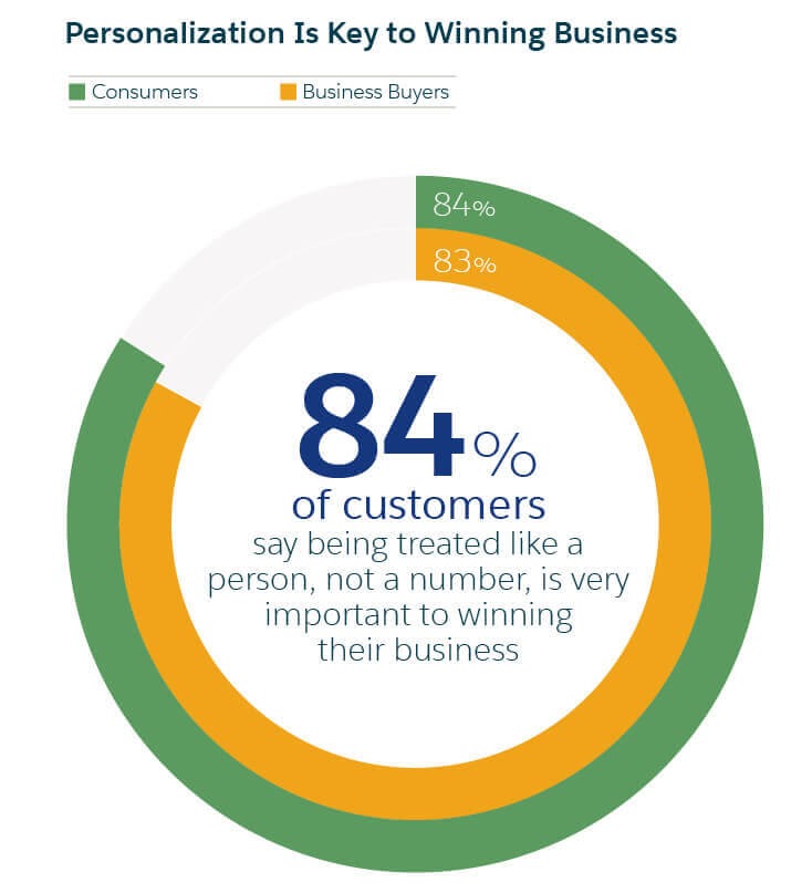 84% Of Customers Graph