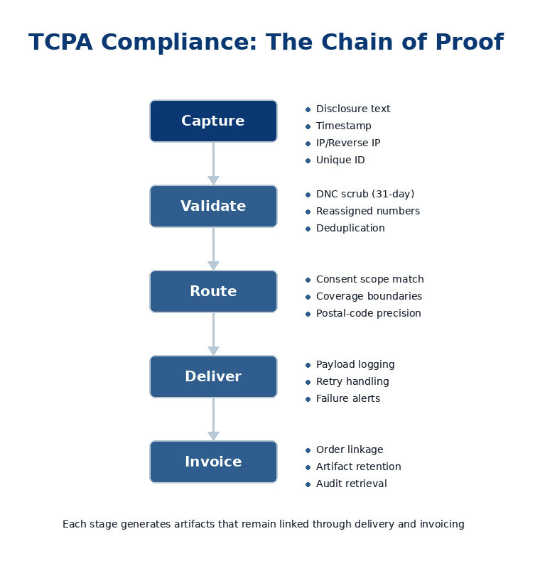 Tcpa Guid TCPA DNC Compliance Checklist for Lead Sellers